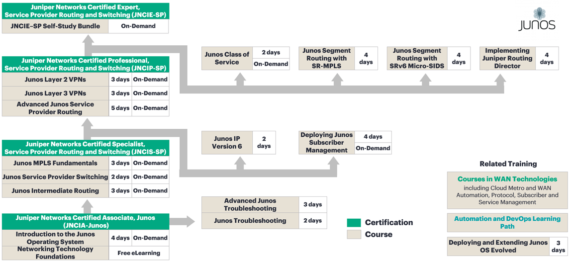 Service Provider Routing and Switching Training Courses